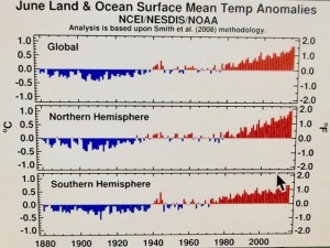 June Land and Ocean Surface Mean Temp Anomalies Graph